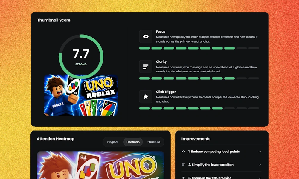 Pictaar thumbnail analyzer showing a YouTube thumbnail score, attention heatmap and recommended improvements